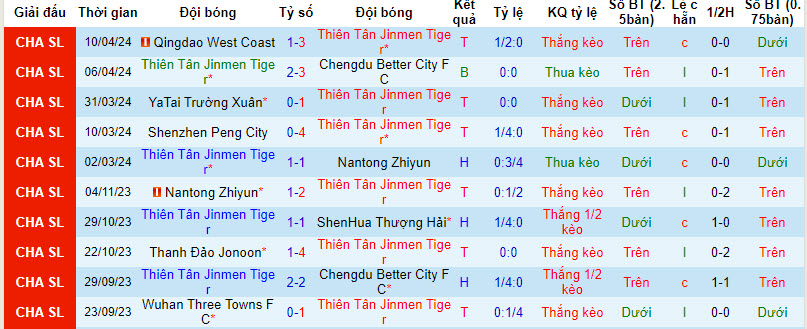 Nhận định, soi kèo Tianjin Tigers vs Meizhou Hakka, 18h ngày 14/4: Bầy hổ săn mồi - Ảnh 1
