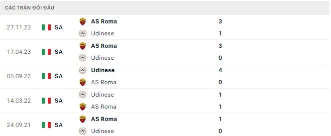 Nhận định, soi kèo Udinese vs Roma, 23h ngày 14/4: Chiến đấu vì suất trụ hạng - Ảnh 3