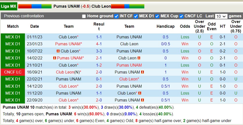 Nhận định, soi kèo UNAM Pumas vs León, 7h ngày 15/4: Tiếp tục gieo sầu - Ảnh 3