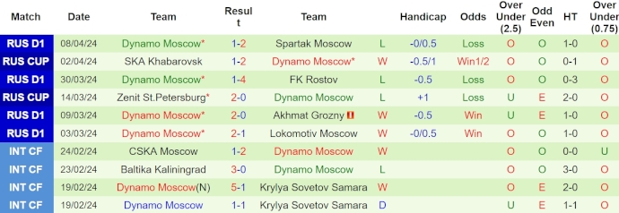 Nhận định, soi kèo Ural vs Dinamo Moscow, 18h15 ngày 14/4: Khó cho chủ nhà - Ảnh 2