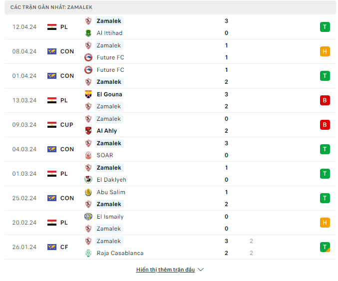Nhận định, Zamalek vs Al Ahly Egypt, 0h ngày 16/4: Thế trận bất lợi - Ảnh 1