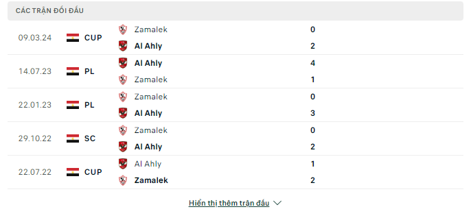 Nhận định, Zamalek vs Al Ahly Egypt, 0h ngày 16/4: Thế trận bất lợi - Ảnh 3