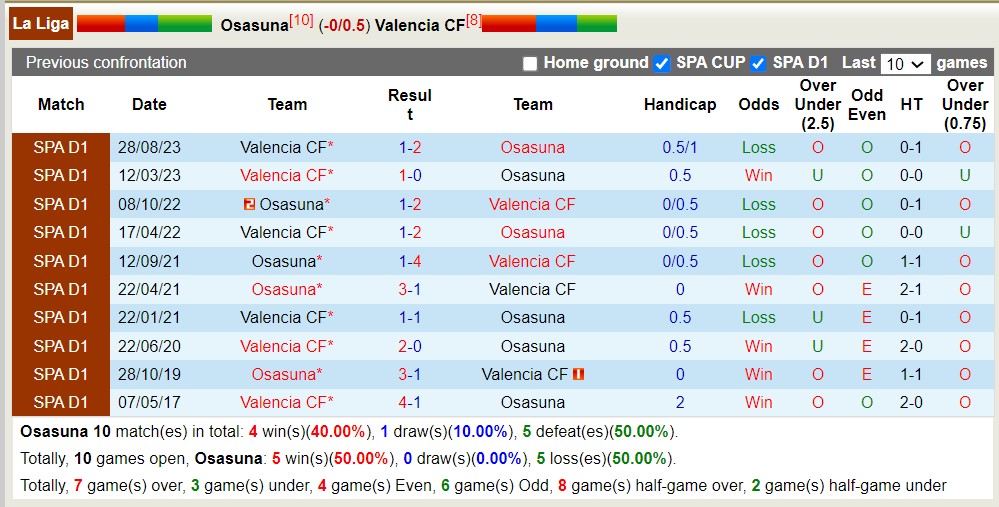 Soi kèo phạt góc Osasuna vs Valencia, 2h ngày 16/4 - Ảnh 6