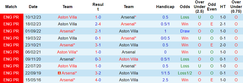 Thành tích lịch sử đối đầu Arsenal vs Aston Villa, 22h30 ngày 14/4 - Ảnh 1