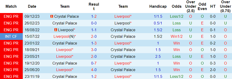 Thành tích lịch sử đối đầu Liverpool vs Crystal Palace, 20h ngày 14/4 - Ảnh 1