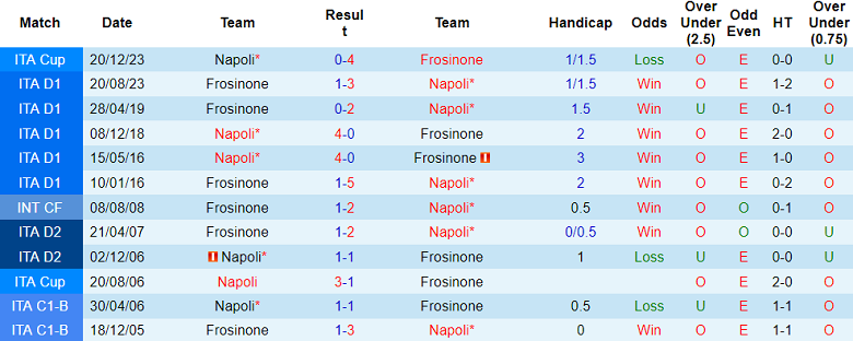 Thành tích lịch sử đối đầu Napoli vs Frosinone, 17h30 ngày 14/4 - Ảnh 1