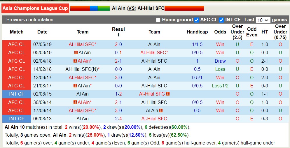 Nhận định, soi kèo Al Ain vs Al Hilal, 23h ngày 16/4: Không thể cả bước - Ảnh 3