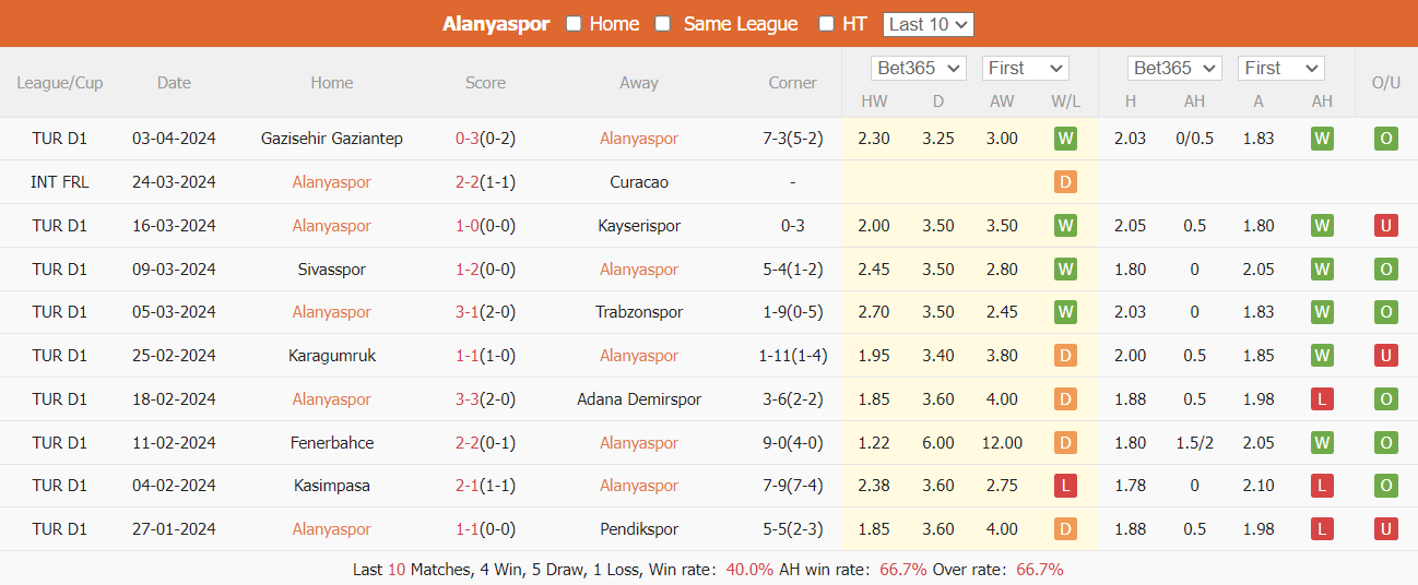 Nhận định, soi kèo Alanyaspor vs Galatasaray, 0h ngày 16/4: Xây chắc ngôi đầu - Ảnh 2