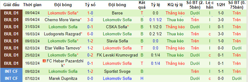 Nhận định, soi kèo CSKA 1948 Sofia vs Lokomotiv Sofia, 21h30 ngày 15/4: Lấy lại sự tự tin - Ảnh 2