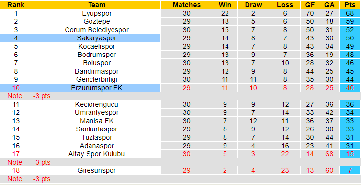 Nhận định, soi kèo Erzurumspor vs Sakaryaspor, 21h ngày 15/4: Điểm tựa sân nhà - Ảnh 4