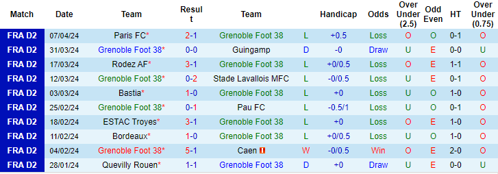 Nhận định, soi kèo Grenoble vs Angers, 1h45 ngày 16/4: Dễ có bất ngờ - Ảnh 1