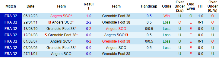 Nhận định, soi kèo Grenoble vs Angers, 1h45 ngày 16/4: Dễ có bất ngờ - Ảnh 3
