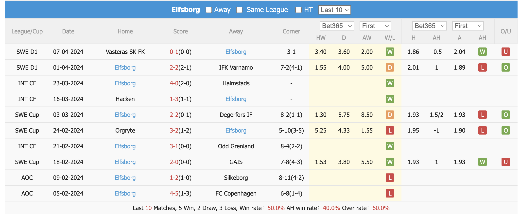 Nhận định, soi kèo Hammarby vs Elfsborg, 0h10 ngày 16/4: Cơ hội bứt phá - Ảnh 2