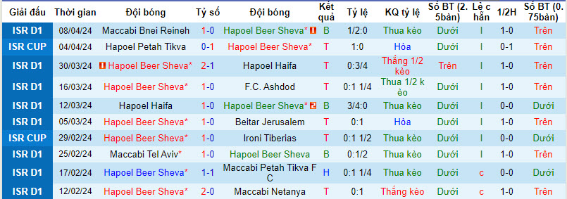 Nhận định, soi kèo Hapoel Beer Sheva vs Maccabi Tel Aviv, 0h30 ngày 16/4: Tiến gần ngôi vương - Ảnh 1