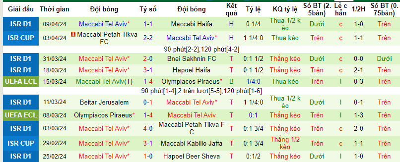 Nhận định, soi kèo Hapoel Beer Sheva vs Maccabi Tel Aviv, 0h30 ngày 16/4: Tiến gần ngôi vương - Ảnh 2