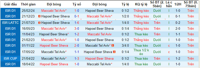 Nhận định, soi kèo Hapoel Beer Sheva vs Maccabi Tel Aviv, 0h30 ngày 16/4: Tiến gần ngôi vương - Ảnh 3