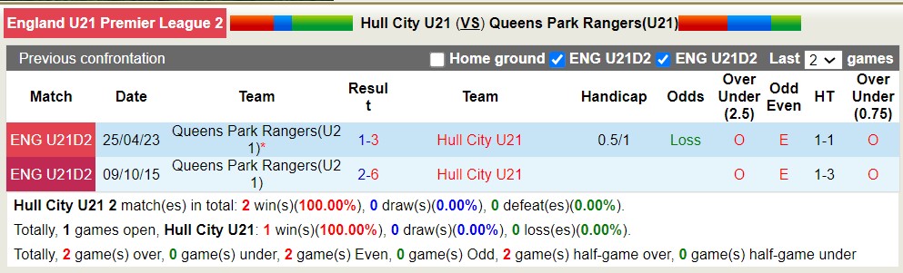 Nhận định, soi kèo Hull City U21 vs QPR U21, 19h ngày 16/4: Thua tiếp lượt về - Ảnh 3