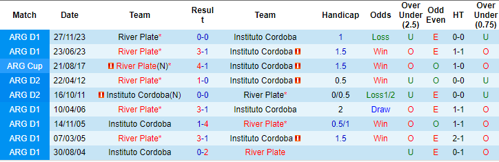 Nhận định, soi kèo Instituto vs River Plate, 6h ngày 16/4: Khó tin cửa trên - Ảnh 3