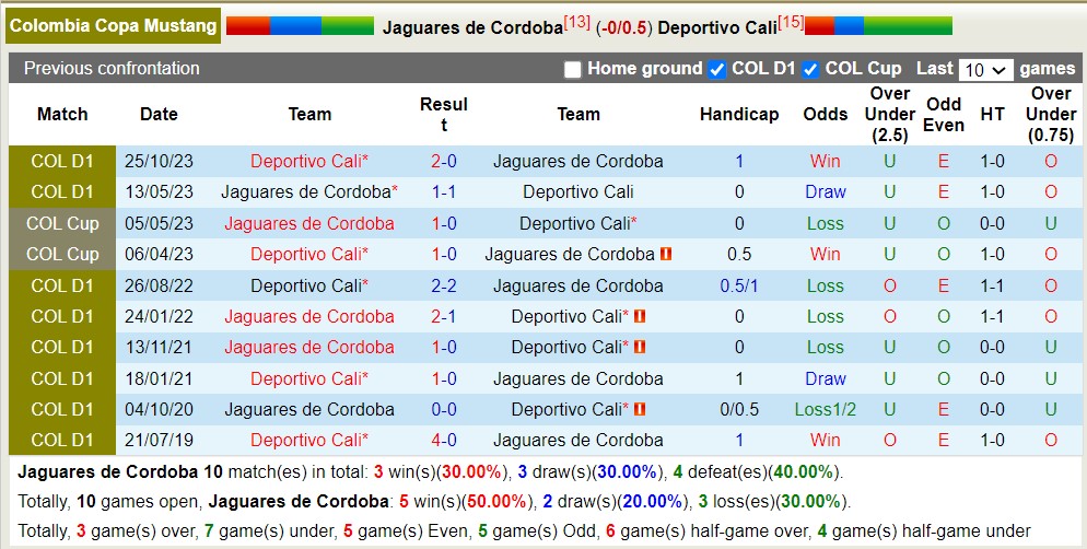 Nhận định, soi kèo Jaguares Córdoba vs Deportivo Cali, 6h10 ngày 17/4: Những người khốn khổ - Ảnh 3