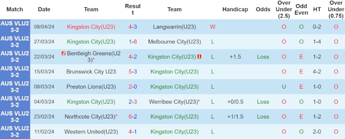 Nhận định, soi kèo Kingston City U23 vs Eastern Lions U23, 15h15 ngày 15/4: Bắt nạt tân binh - Ảnh 1