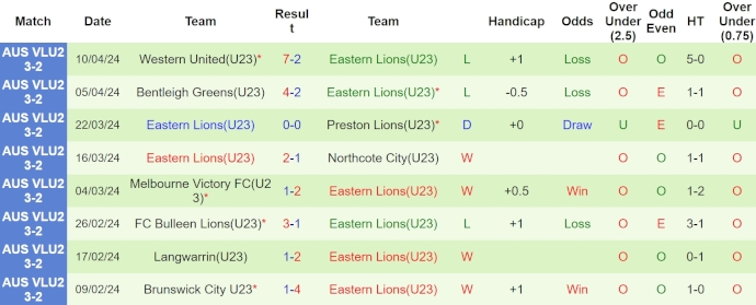 Nhận định, soi kèo Kingston City U23 vs Eastern Lions U23, 15h15 ngày 15/4: Bắt nạt tân binh - Ảnh 2