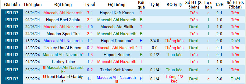 Nhận định, soi kèo Maccabi Ahi Nazareth vs Hapoel MigdalH Migdal, 18h ngày 15/4: Nắm vé trụ hạng - Ảnh 1