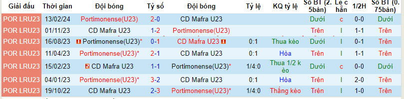 Nhận định, soi kèo Mafra U23 vs Portimonense U23, 21h ngày 15/4: Khách trắng tay ra về - Ảnh 3