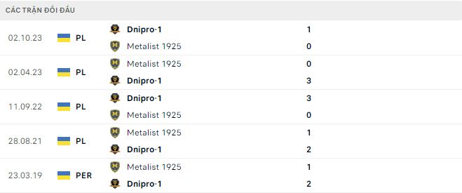 Nhận định, soi kèo Metalist 1925 vs Dnipro-1, 22h ngày 15/4: Không có phép mầu - Ảnh 3