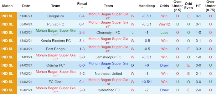Nhận định, soi kèo Mohun Bagan vs Mumbai City, 21h ngày 15/4 - Ảnh 1