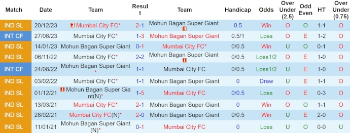 Nhận định, soi kèo Mohun Bagan vs Mumbai City, 21h ngày 15/4 - Ảnh 3