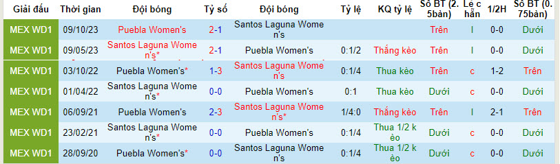 Nhận định, soi kèo Santos Laguna (W) vs Puebla (W), 8h06 ngày 16/4: Khủng hoảng kéo dài - Ảnh 3