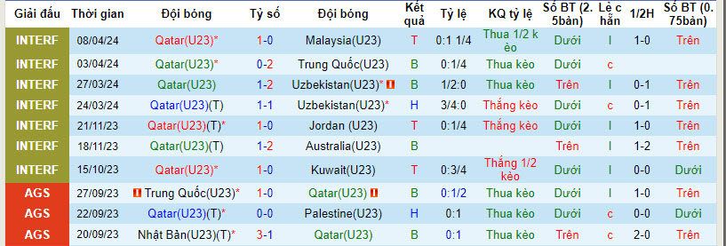 Thống kê 10 trận gần nhất của U23 Qatar 