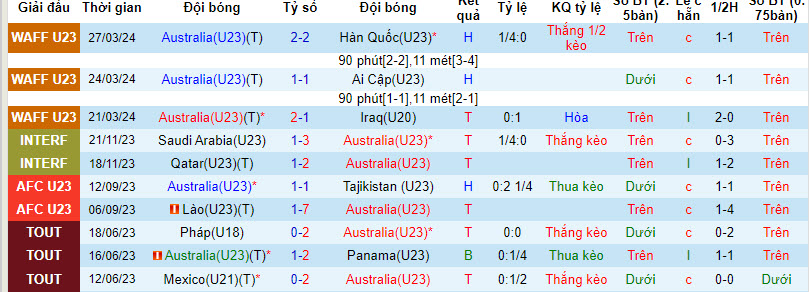 Thống kê 10 trận gần nhất của U23 Úc 