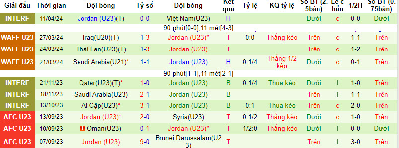 Thống kê 10 trận gần nhất của U23 Jordan