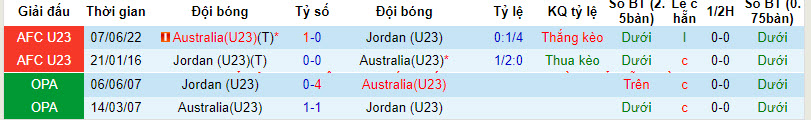 Lịch sử đối đầu U23 Úc vs U23 Jordan