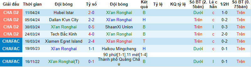 Nhận định, soi kèo Xi'an Ronghai vs Nantong Haimen, 14h30 ngày 15/4: Khách vui vẻ ra về - Ảnh 1