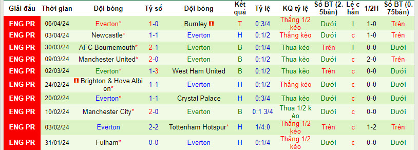 Soi bảng dự đoán tỷ số chính xác Chelsea vs Everton, 2h ngày 16/4 - Ảnh 3