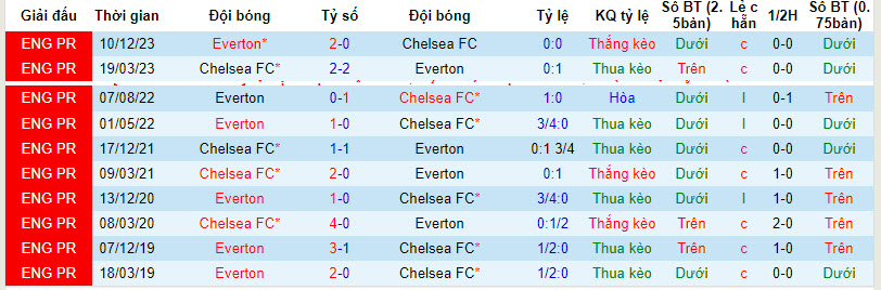 Soi bảng dự đoán tỷ số chính xác Chelsea vs Everton, 2h ngày 16/4 - Ảnh 4