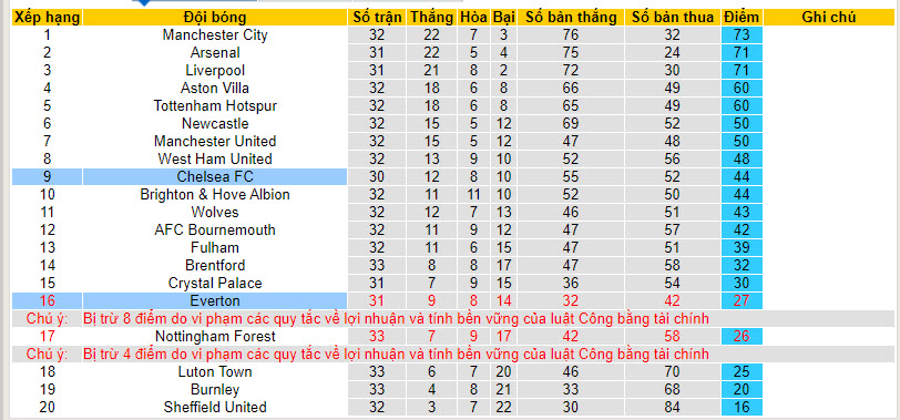 Soi bảng dự đoán tỷ số chính xác Chelsea vs Everton, 2h ngày 16/4 - Ảnh 5