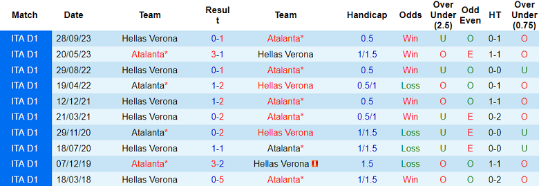 Thành tích lịch sử đối đầu Atalanta vs Verona, 1h45 ngày 16/4 - Ảnh 1