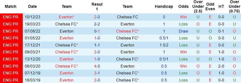 Thành tích lịch sử đối đầu Chelsea vs Everton, 2h ngày 16/4 - Ảnh 1