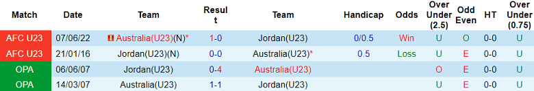 Thành tích lịch sử đối đầu U23 Úc vs U23 Jordan, 20h ngày 15/4 - Ảnh 1