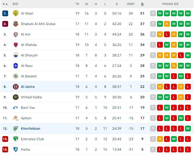 Nhận định, soi kèo Al Jazira vs Khor Fakkan, 21h ngày 16/4: Mưa bàn thắng - Ảnh 1