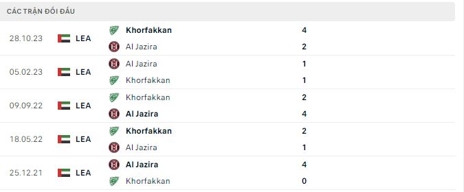 Nhận định, soi kèo Al Jazira vs Khor Fakkan, 21h ngày 16/4: Mưa bàn thắng - Ảnh 3