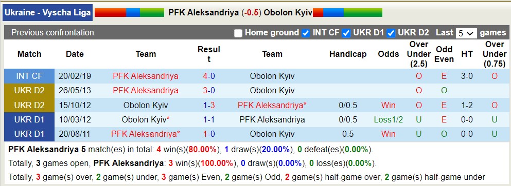 Nhận định, soi kèo Aleksandriya vs Obolon Kyiv, 22h ngày 17/4: Lịch sử gọi tên - Ảnh 3