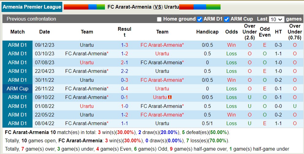 Nhận định, soi kèo Ararat-Armenia vs Urartu, 22h ngày 17/4: Xa nhà là bão tố - Ảnh 3