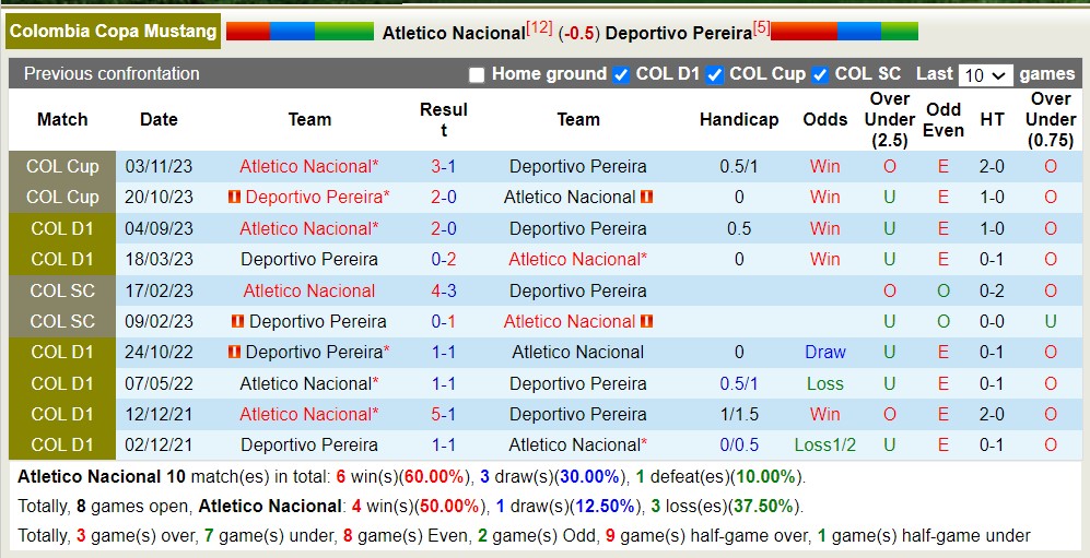 Nhận định, soi kèo Atlético Nacional vs Deportivo Pereira, 8h20 ngày 18/4: Sức mạnh sân nhà - Ảnh 3