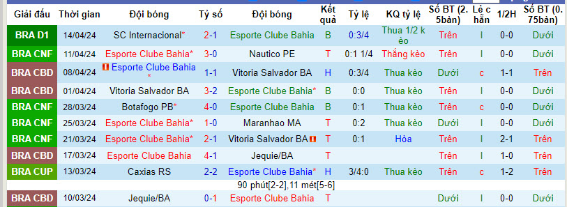 Nhận định, soi kèo Bahia vs Fluminense, 7h30 ngày 17/4: Chưa thể ăn mừng - Ảnh 1