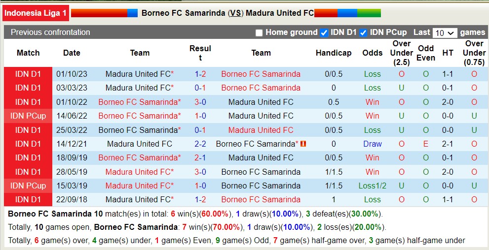 Nhận định, soi kèo Borneo vs Madura United, 15h ngày 17/4: Củng cố ngôi đầu - Ảnh 3