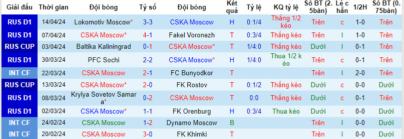 Nhận định, soi kèo CSKA Moscow vs Baltika Kaliningrad, 23h30 ngày 16/4: Vé đi tiếp cho chủ nhà - Ảnh 1